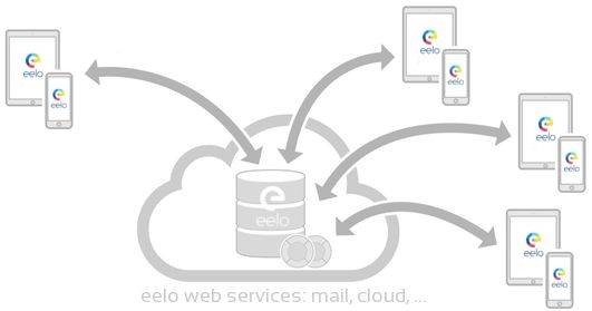 킥스타터 크라우드펀딩 페이지에 게재된 일로 스마트폰의 클라우드서비스 개념도.