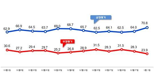 데일리안이 의뢰해 여론조사기관 '알앤써치'가 무선 100% 방식으로 실시한 1월 첫째주 정례조사에 따르면, 문재인 대통령 국정지지율은 70.8%로 지난주보다 6.8%p 올랐다.ⓒ알앤써치