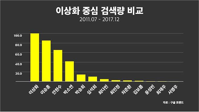 구글 트렌드, 선수 비교