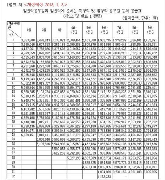 2018년 공무원 봉급표./자료=인사혁신처
