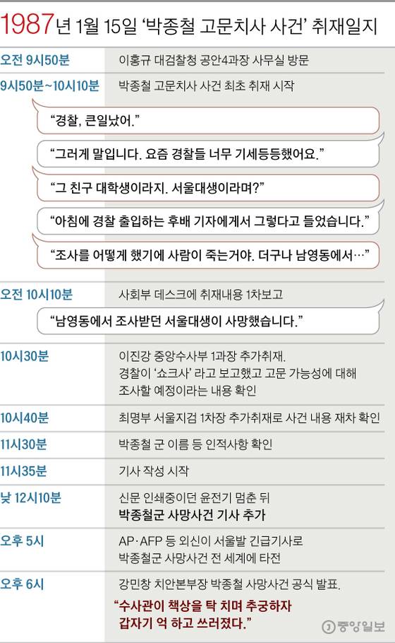 1987년 1월 15일 '박종철 고문치사 사건' 취재일지