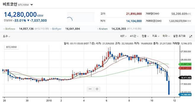 법무부가 가상화폐 거래소 폐쇄 법안 추진을 발표한 직후인 11일 오후 1시40분 업비트 비트코인 가격 차트 /사진=업비트
