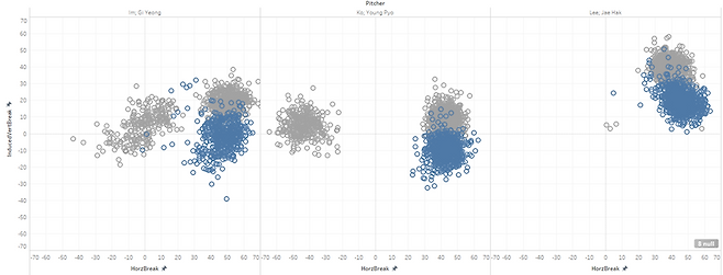 ▲ 왼쪽부터 임기영-고영표-이재학 투구 분석표. 회색이 직구, 하늘색이 체인지업. 겹쳐 있지 않은 다른 한 구질은 커브다. ⓒ애슬릿미디어