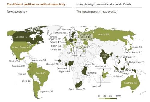 정치 보도 공정성에 관한 세계 각국의 긍정 평가 비율 [퓨리서치센터 웹사이트 캡처]