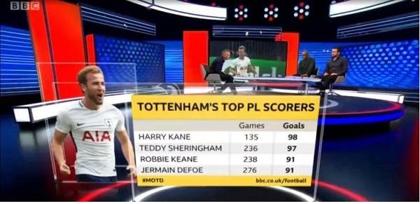 테디 셰링엄의 토트넘 핫스퍼 EPL 최다골 기록을 경신한 해리 케인