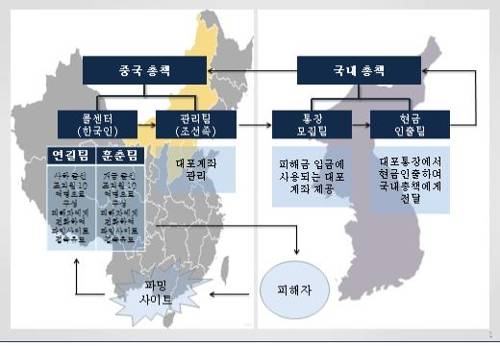 파밍사이트를 이용한 보이스피싱 범행 개요도 [부산지검 제공=연합뉴스]
