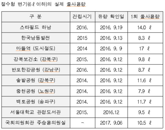 한무영 교수가 조사한 절수형 변기들의 실제 물 사용량. [자료 한무영 교수]