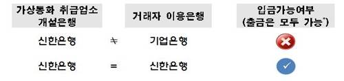 실명확인 입출금계정 서비스 이용절차 [금융위원회 제공=연합뉴스]