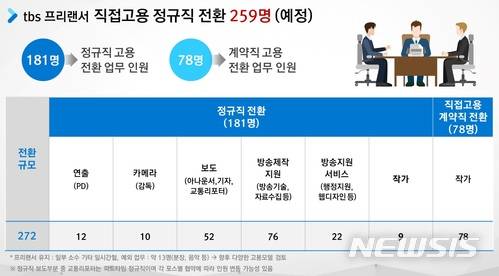 【서울=뉴시스】서울시 tbs 프리랜서 비정규직 직접고용 및 정규직 전환 대상. 2018.01.24. (사진 = 서울시 제공) photo@newsis.com