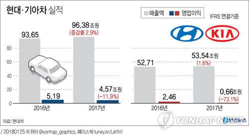 [그래픽] 현대·기아차 실적 '흐림'