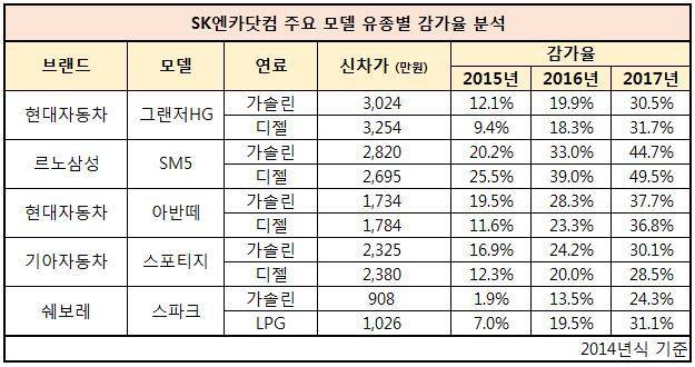 [표= 중고차 인기모델 유종별 감가율, 자료=SK엔카닷컴]