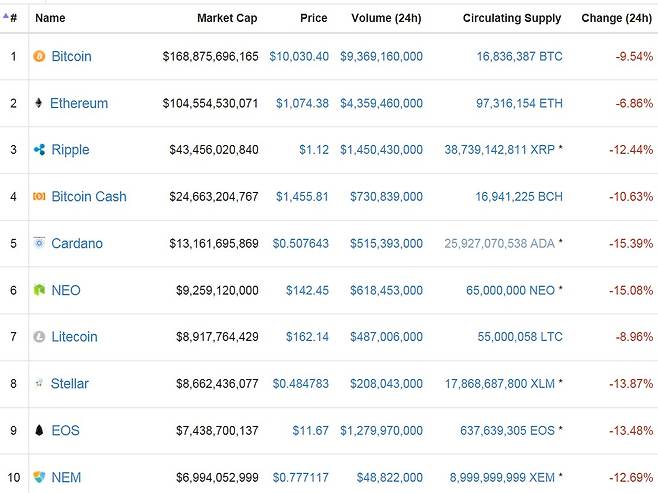코인마켓캡 갈무리