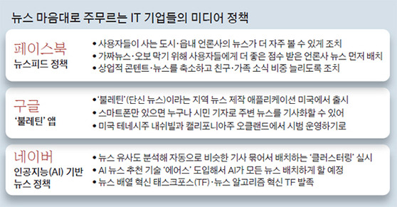 뉴스 마음대로 주무르는 IT 기업들의 미디어 정책
