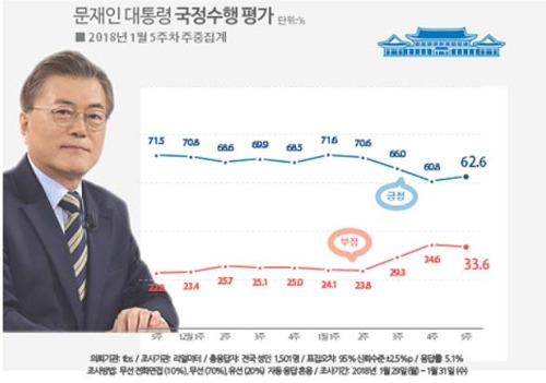 문재인 대통령 지지율 추이 [연합뉴스=리얼미터 제공]