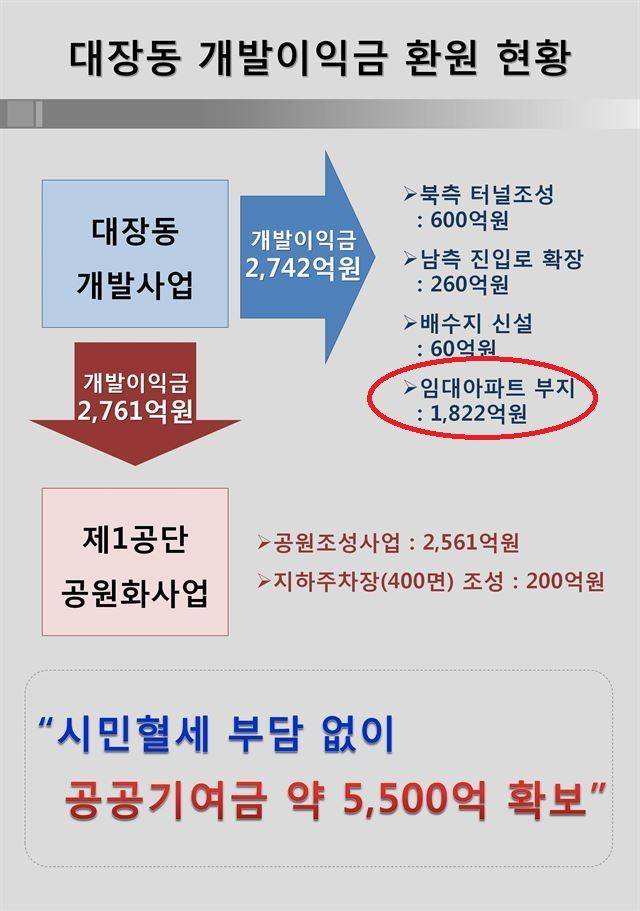 경기 성남시가 지난해 3월7일 배포한 대장동 개발이익금 환원 현황. 사용 용도에 임대아파트 부지 매입비 1,822억원(빨간색 원)이 적혀있다. 성남시 제공
