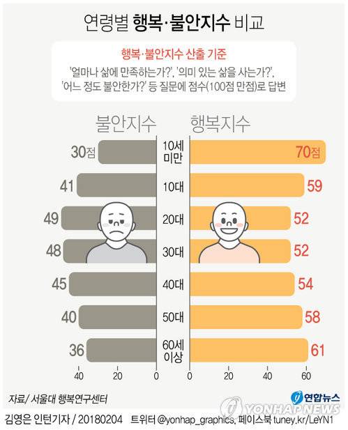 [그래픽] 연령대별 행복·불안지수 비교