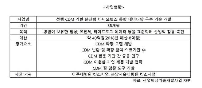 선행 CDM 기반 분산형 바이오헬스 통합 데이터망 구축 기술개발 개요