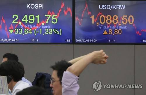 코스피 1% 이상 하락하며 2,500선 붕괴 (서울=연합뉴스) 이정훈 기자 = 5일 오후 서울 중구 KEB하나은행 본점 딜링룸에서 직원들이 업무를 보고 있다.  이날 코스닥은  41.25포인트(4.59%) 떨어진 858.22, 코스피는 33.64포인트(1.33%) 내린 2,491.75에 마감했다.     uwg806@yna.co.kr