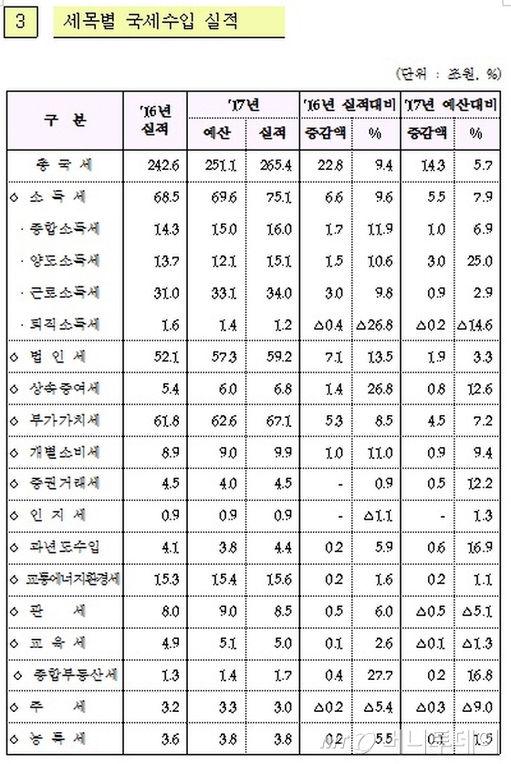 2017년 국세수입 실적/자료=기획재정부
