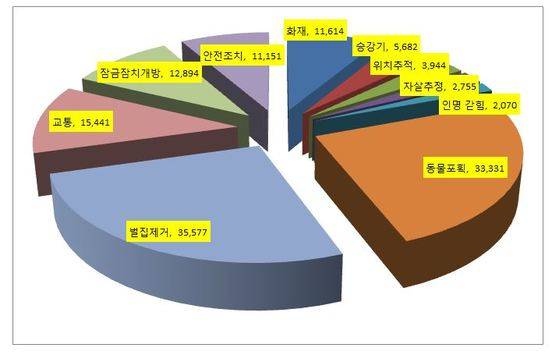 지난해 경기도 119구조대의 구조 유형별 출동 건수. [자료 경기재난안전본부]