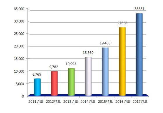 경기도 119구조대의 동물 구조 건수. [자료 경기재난안전본부]