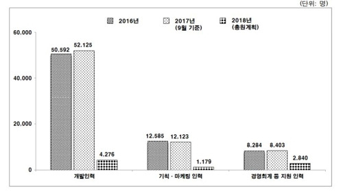 IoT 사업 인력 추이와 충원 계획 [과학기술정보통신부 자료]