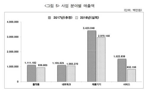 IoT 사업체 사업 분야별 매출액 [과기정통부 제공]