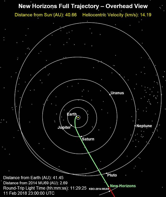 뉴호라이즌스호의 2월11일 현재 위치. 명왕성을 지나 카이퍼벨트에 진입하고 있다. 나사 제공