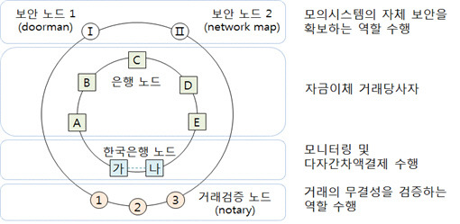 한국은행이 실시한 모의테스트 구성내용.