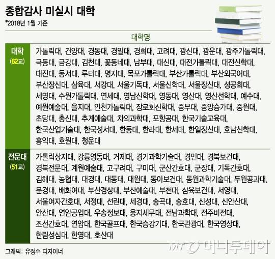 종합감사 미실시 사립대학 현황./그래피=유정수 디자이너