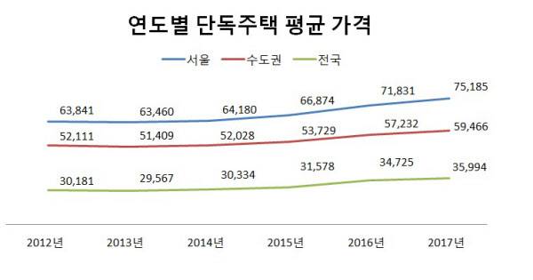 지역별 단독주택 평균 가격 추이(단위:만원) ./자료=KB국민은행