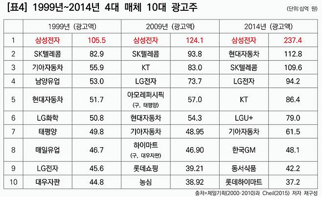 ▲ 표4) 1999년~2014년 4대 매체 10대 광고주