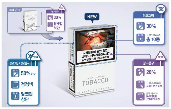 현행 담뱃갑 경고그림 표기 규정. [자료 한국건강증진개발원]