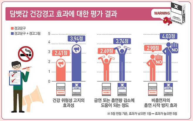 담뱃갑 경고그림 효과에 대한 평가 결과. [자료 한국건강증진개발원]