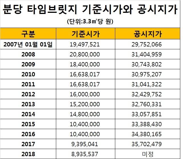 자료: 국토교통부 국세청