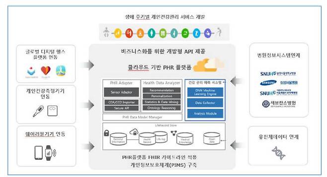 라이프 레코드 솔루션 개요도