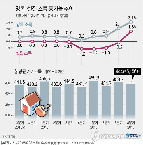 [그래픽] 지난해 4분기 가계 실질소득·분배 모두 개선