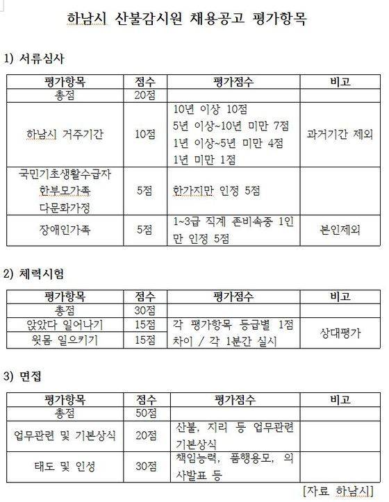비리 의혹이 제기된 올초 산불감시원 채용공고 평가항목. 독자가 촬영한 문서를 한글파일로 제작했다.