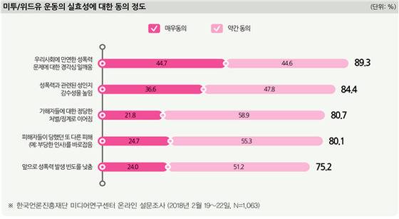 한국언론진흥재단 설문조사 결과