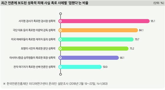 한국언론진흥재단 설문조사 결과