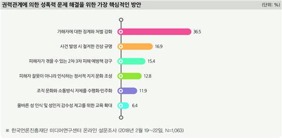 한국언론진흥재단 설문조사 결과