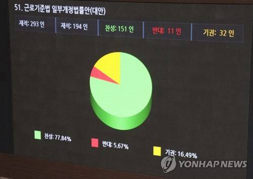 주 52시간 근로기준법 의결 (서울=연합뉴스) 백승렬 기자 = 28일 국회 본회의에서 근로시간을 주 52시간 이내로 줄이는 근로기준법 개정안이 의결됐다.       srbaek@yna.co.kr