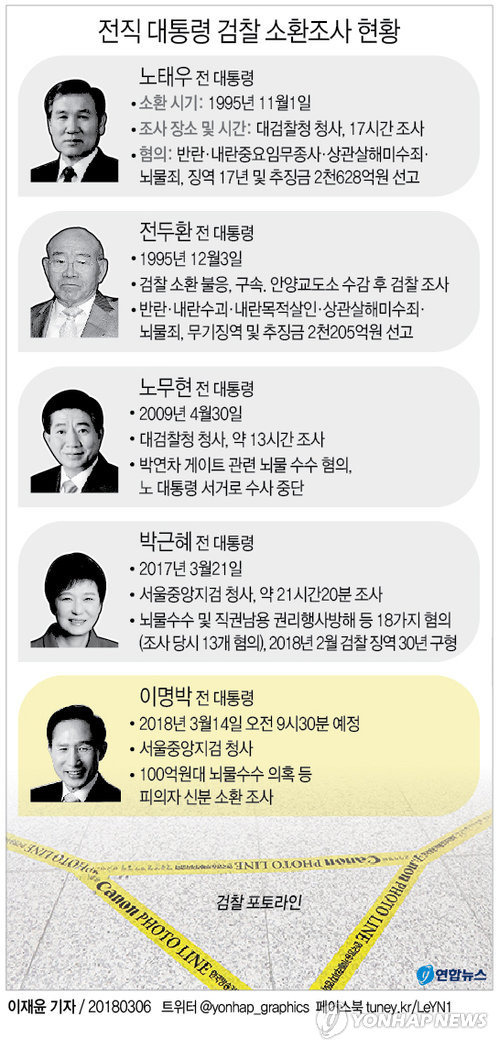 [그래픽] 전직 대통령 검찰 소환조사 현황