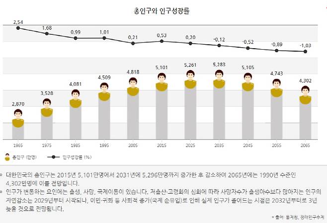 (그래픽=국가통계포털(KOSIS) 홈페이지)