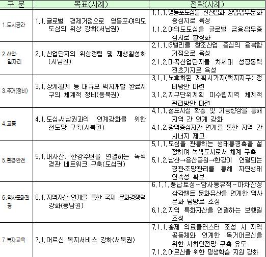 서울시 권역 생활권 계획 핵심 이슈. 서울시 제공.