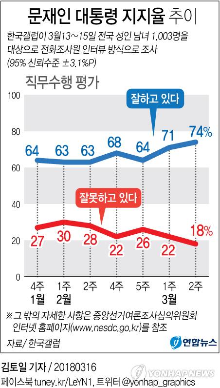 [그래픽] 문 대통령 지지율 74%…지난주 대비 3%P 상승[갤럽]