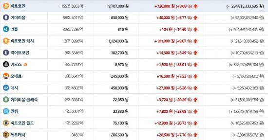 20일 오전 9시 기준 각 가상통화 가격(자료: 빗썸)