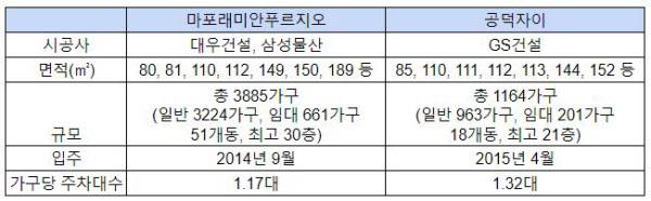 마포래미안푸르지오와 공덕자이 아파트 개요. /땅집고
