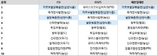 1월~3월18일 매출액 기준 편의점 용기면 판매 톱10. (자료=각 사 및 유화증권)