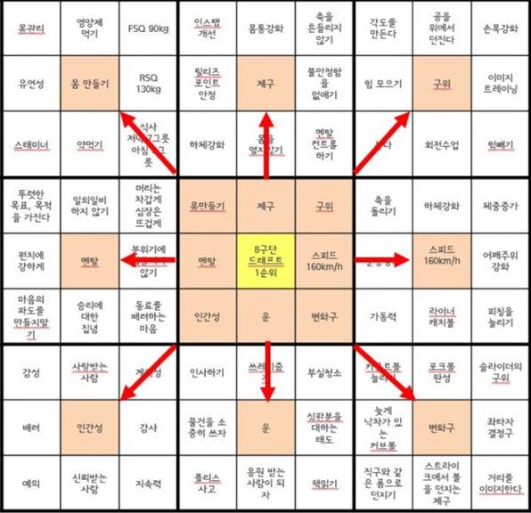 오타니가 고교 시절 세운 계획표